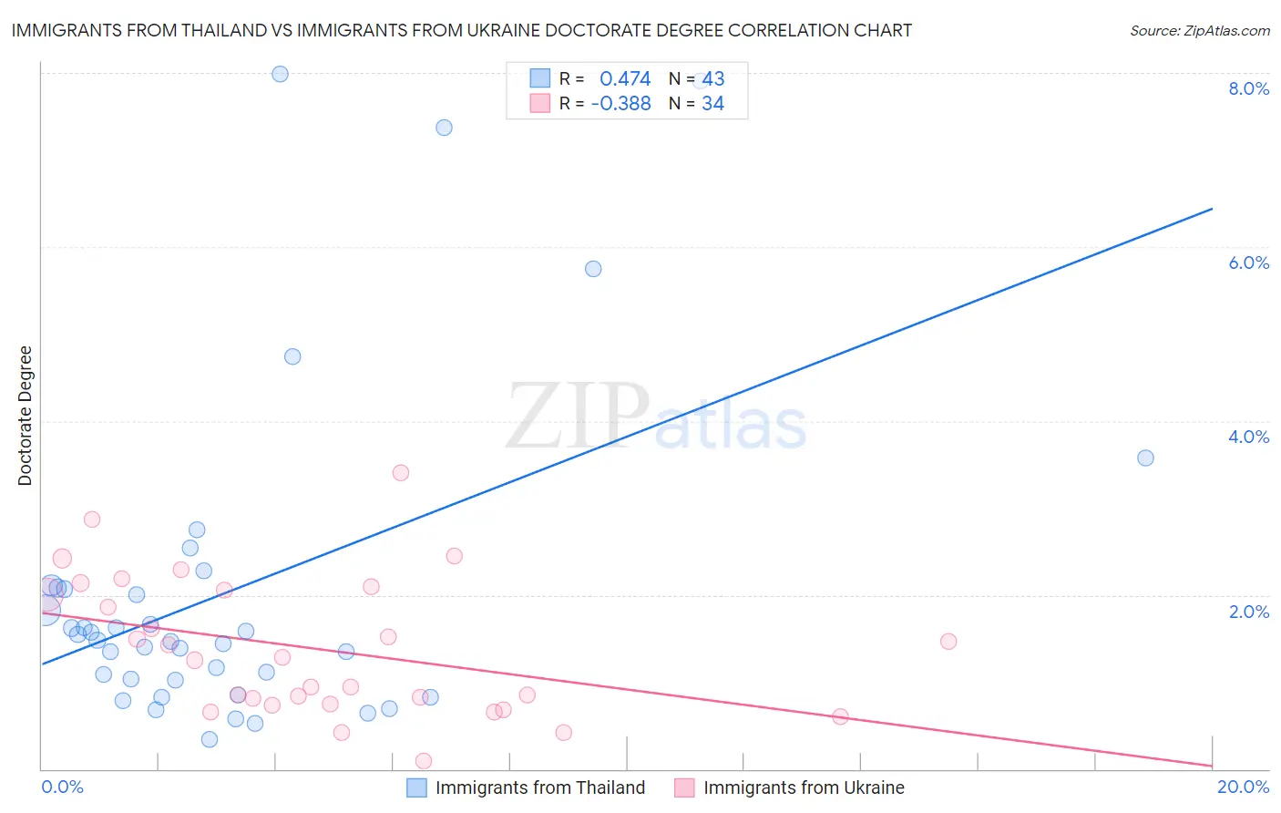 Immigrants from Thailand vs Immigrants from Ukraine Doctorate Degree