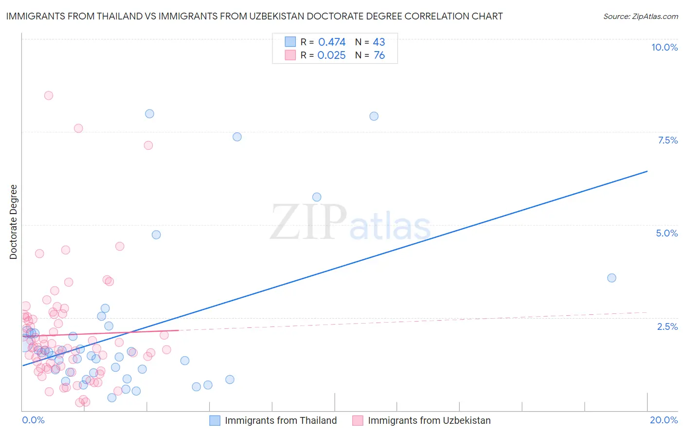 Immigrants from Thailand vs Immigrants from Uzbekistan Doctorate Degree