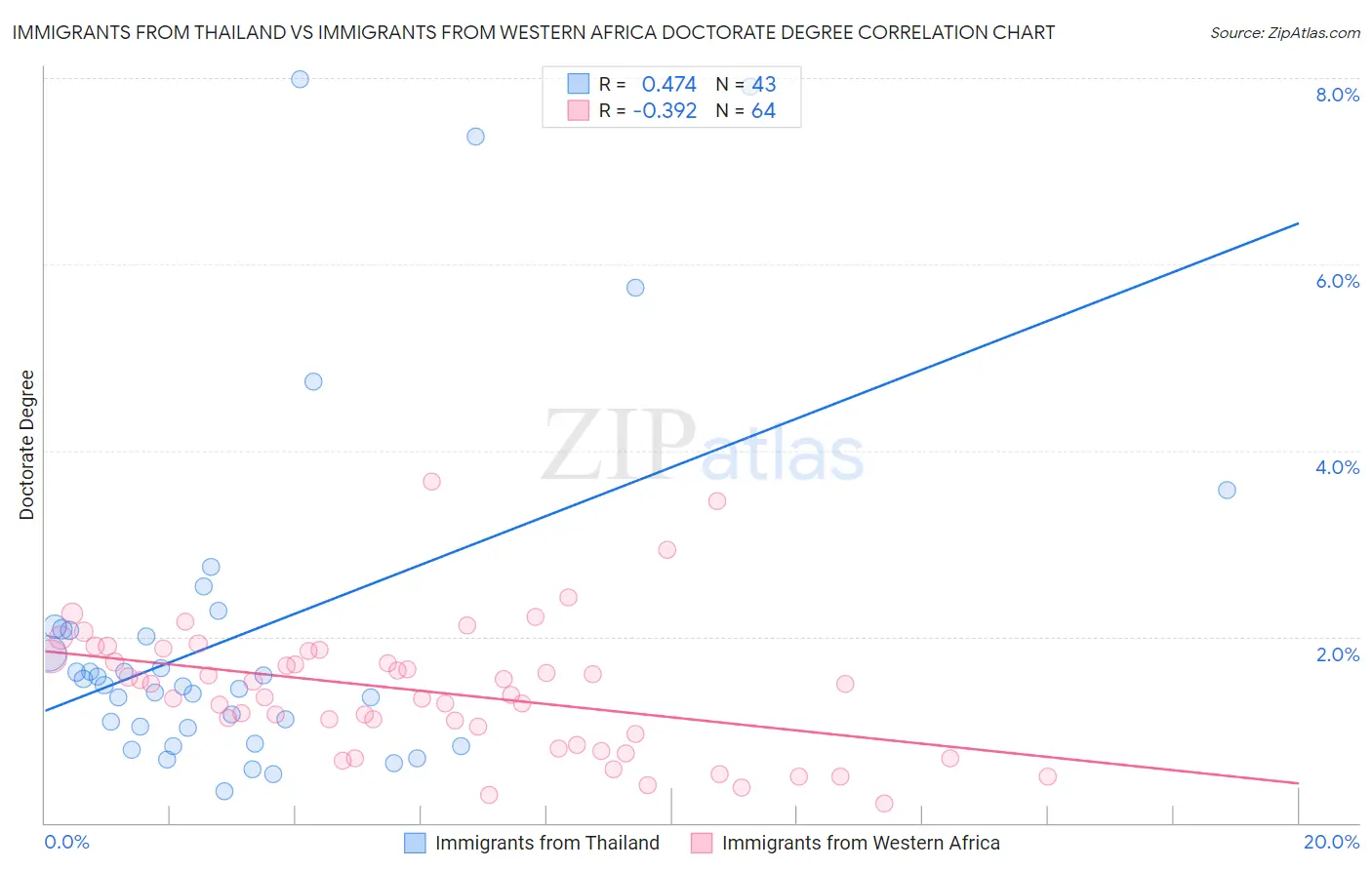 Immigrants from Thailand vs Immigrants from Western Africa Doctorate Degree