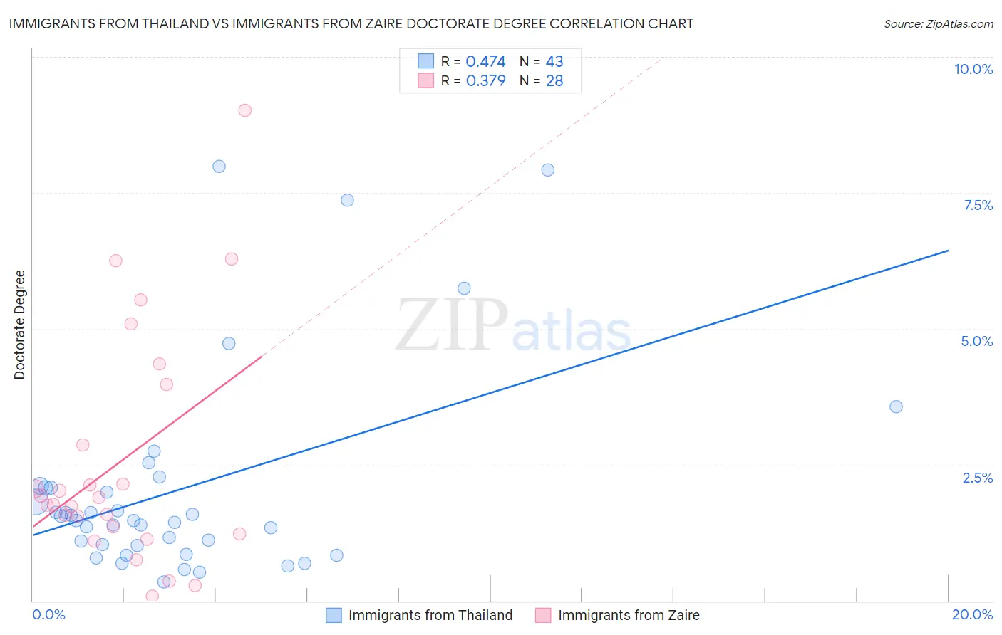 Immigrants from Thailand vs Immigrants from Zaire Doctorate Degree