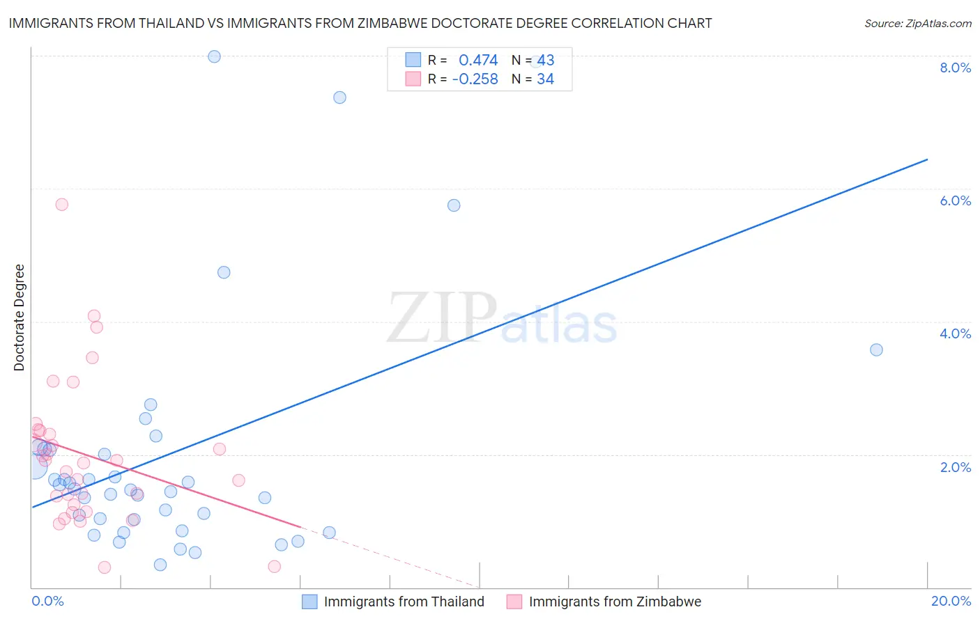 Immigrants from Thailand vs Immigrants from Zimbabwe Doctorate Degree