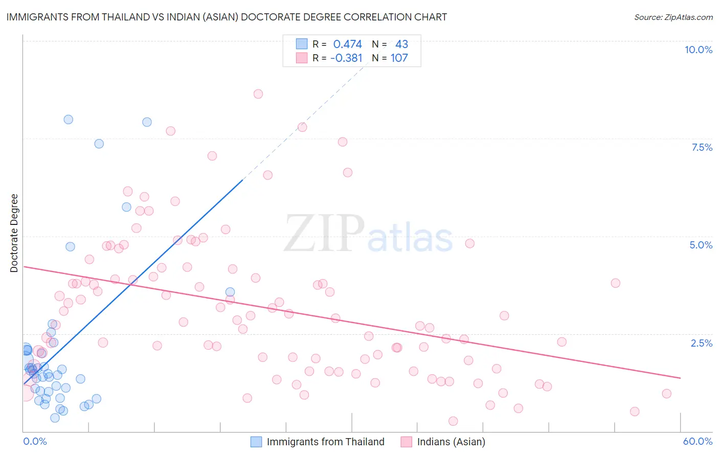 Immigrants from Thailand vs Indian (Asian) Doctorate Degree