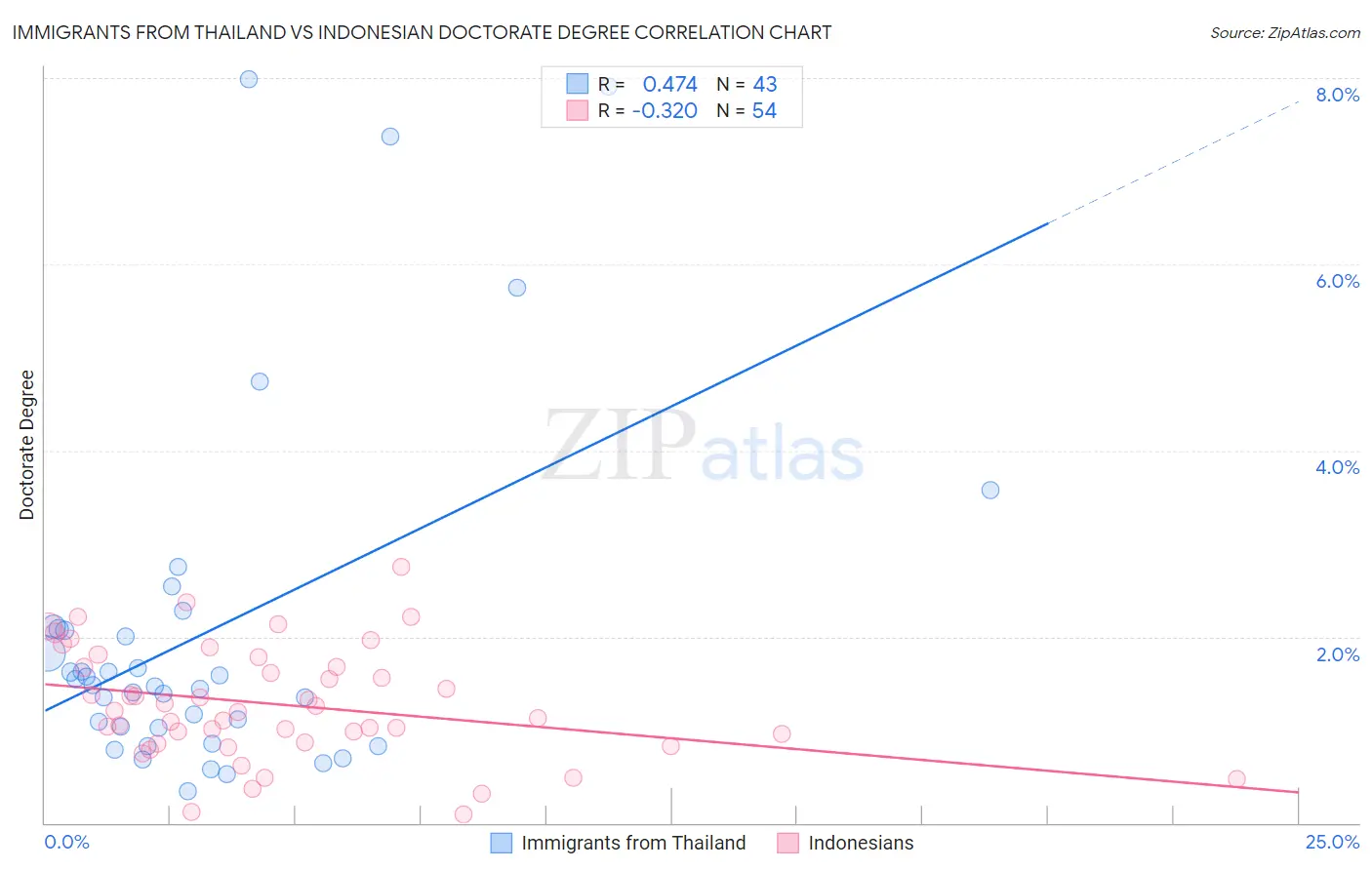 Immigrants from Thailand vs Indonesian Doctorate Degree