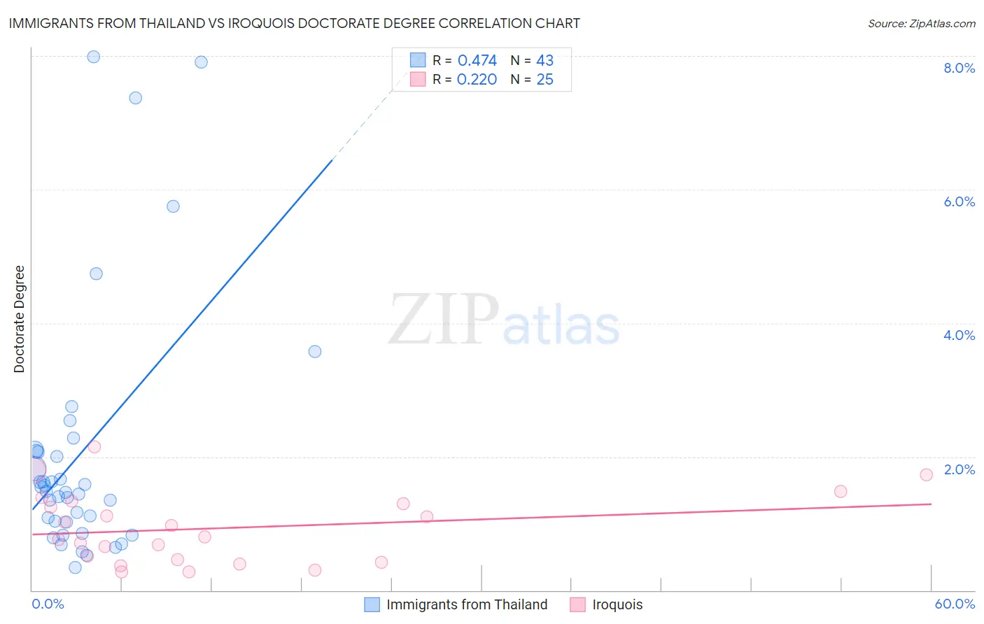 Immigrants from Thailand vs Iroquois Doctorate Degree