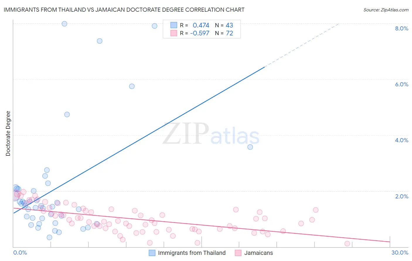 Immigrants from Thailand vs Jamaican Doctorate Degree