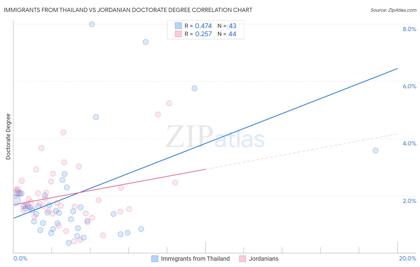 Immigrants from Thailand vs Jordanian Doctorate Degree