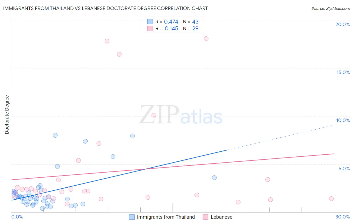 Immigrants from Thailand vs Lebanese Doctorate Degree