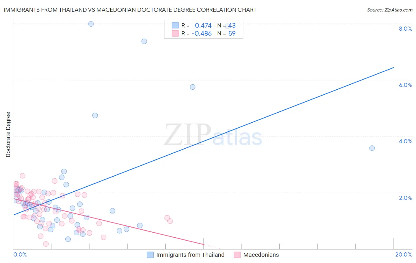 Immigrants from Thailand vs Macedonian Doctorate Degree