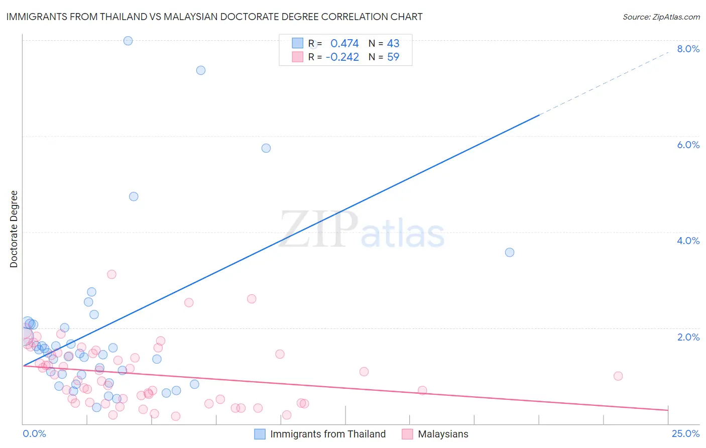 Immigrants from Thailand vs Malaysian Doctorate Degree