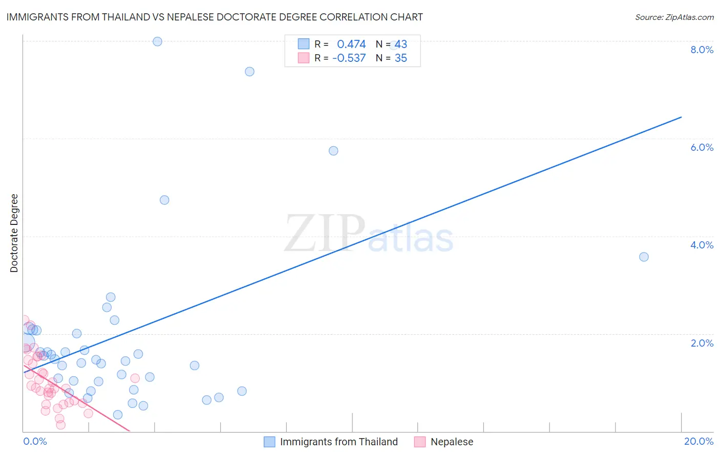 Immigrants from Thailand vs Nepalese Doctorate Degree