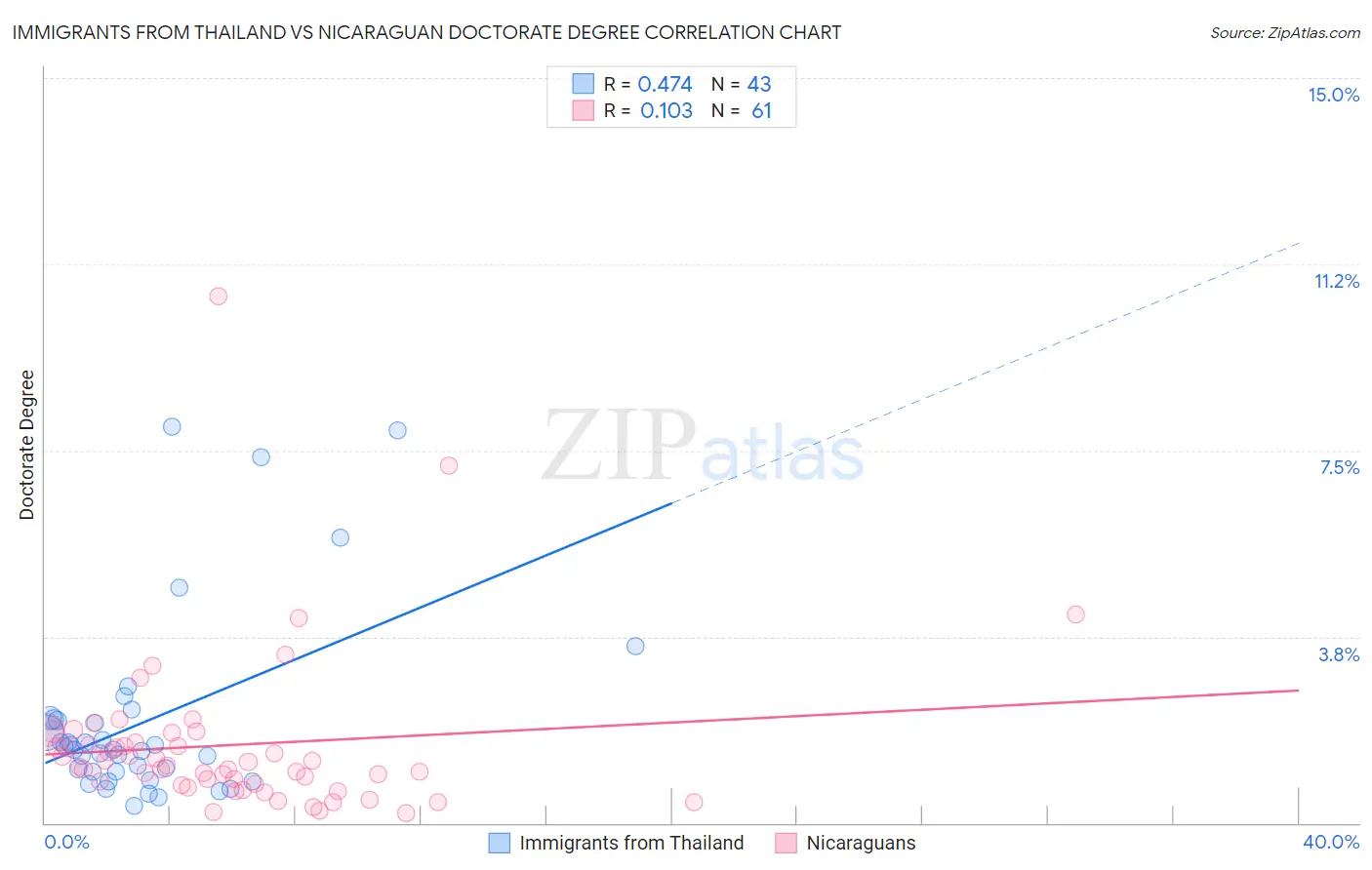 Immigrants from Thailand vs Nicaraguan Doctorate Degree