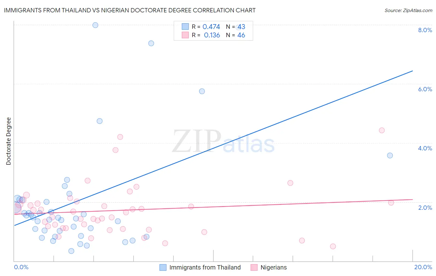 Immigrants from Thailand vs Nigerian Doctorate Degree