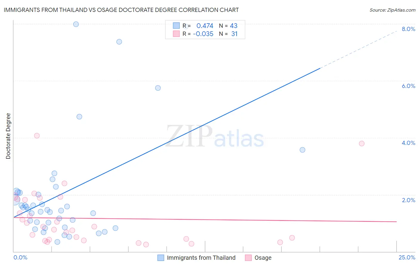 Immigrants from Thailand vs Osage Doctorate Degree