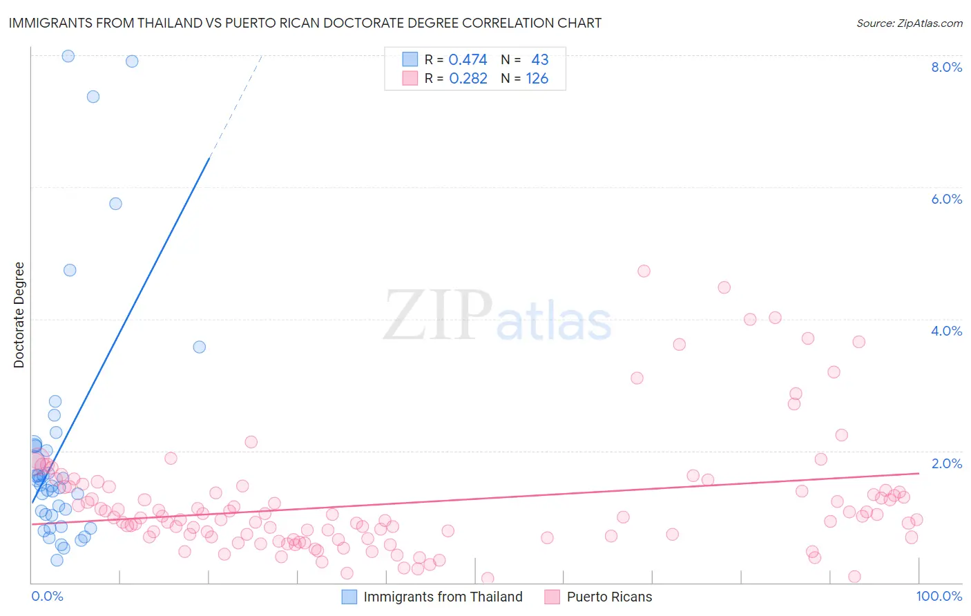 Immigrants from Thailand vs Puerto Rican Doctorate Degree