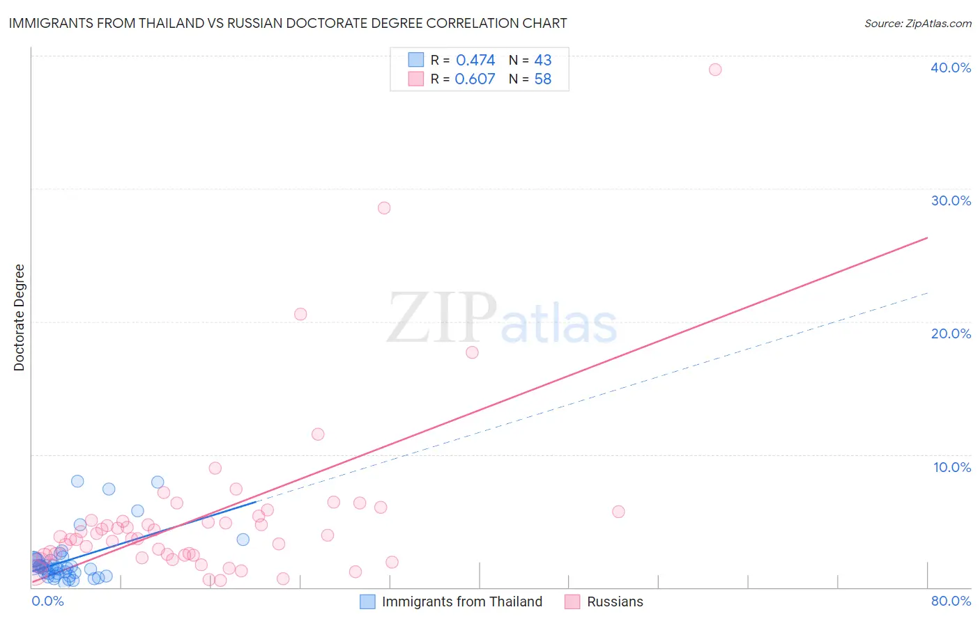 Immigrants from Thailand vs Russian Doctorate Degree