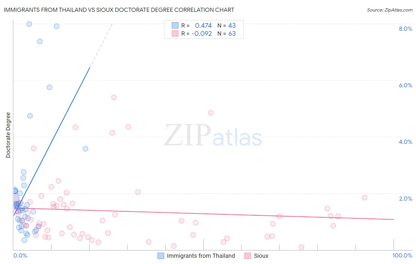 Immigrants from Thailand vs Sioux Doctorate Degree