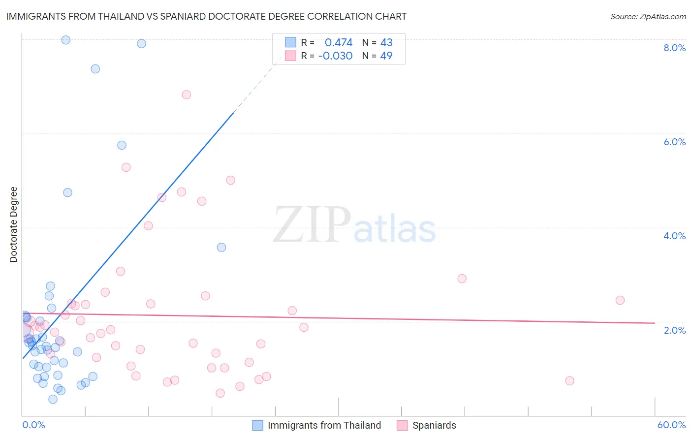 Immigrants from Thailand vs Spaniard Doctorate Degree