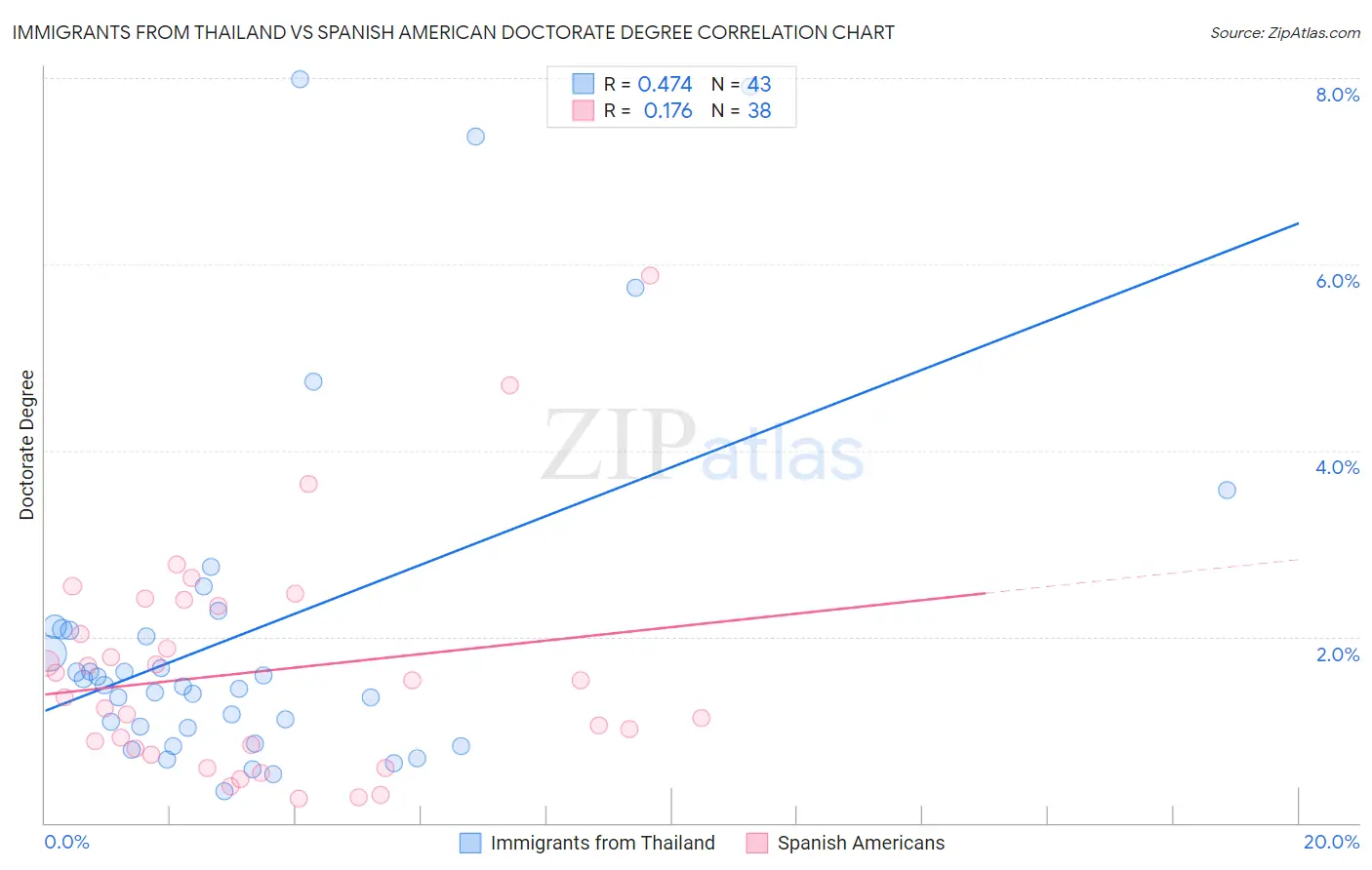 Immigrants from Thailand vs Spanish American Doctorate Degree