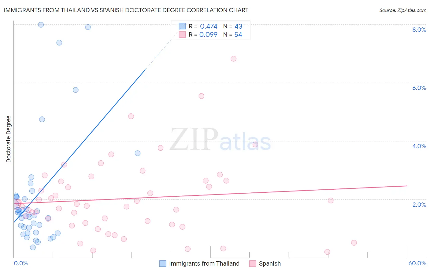 Immigrants from Thailand vs Spanish Doctorate Degree