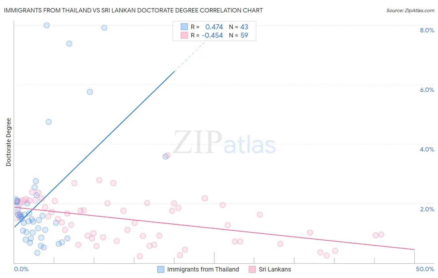 Immigrants from Thailand vs Sri Lankan Doctorate Degree