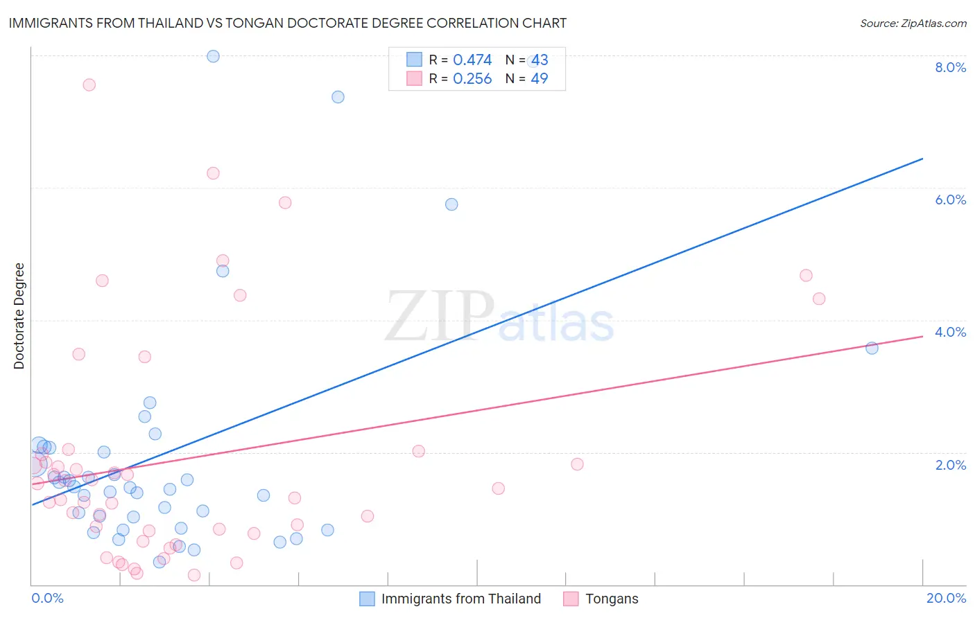 Immigrants from Thailand vs Tongan Doctorate Degree