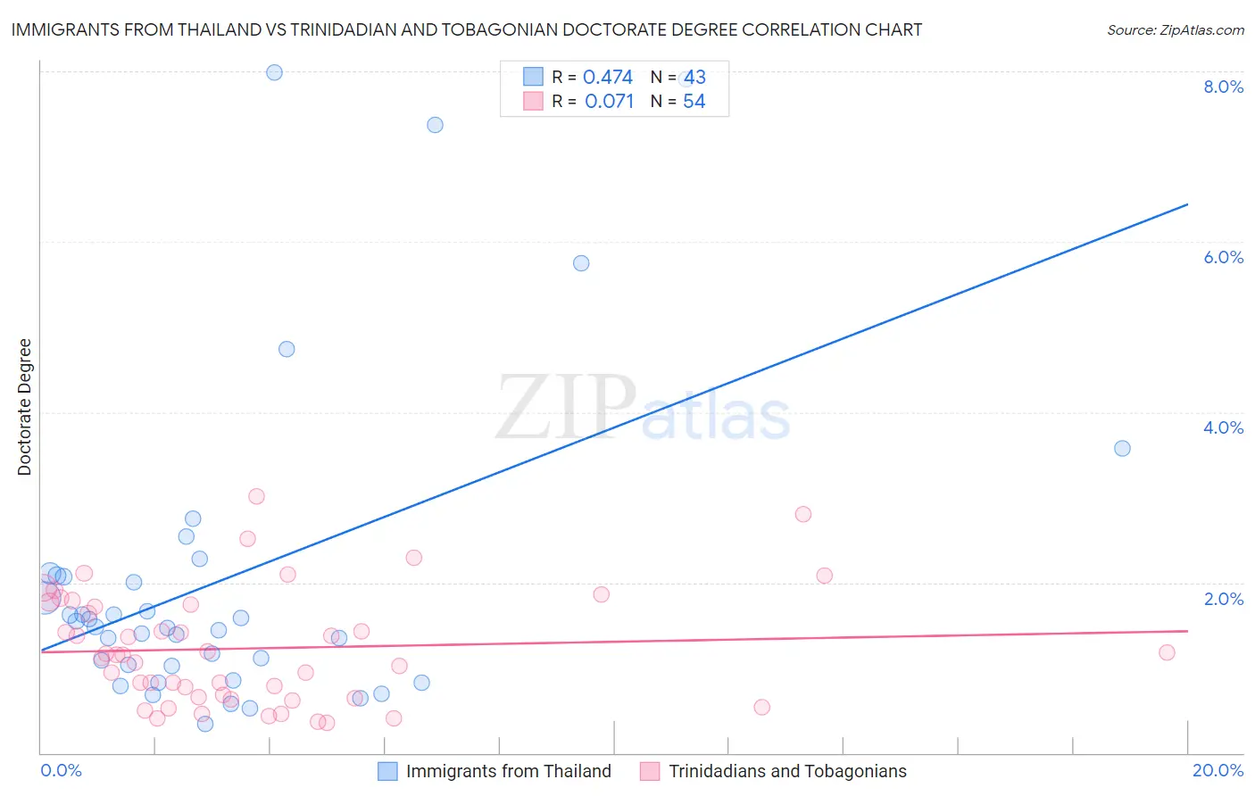 Immigrants from Thailand vs Trinidadian and Tobagonian Doctorate Degree