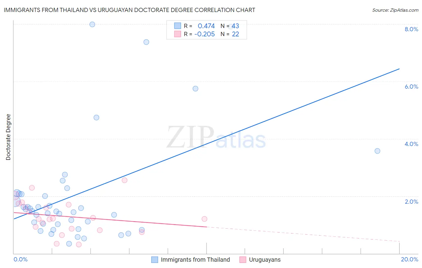 Immigrants from Thailand vs Uruguayan Doctorate Degree