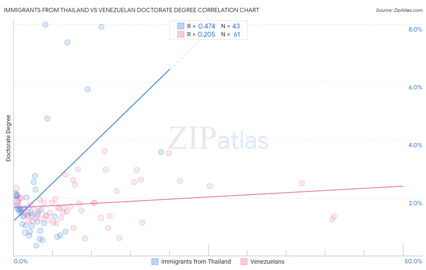 Immigrants from Thailand vs Venezuelan Doctorate Degree