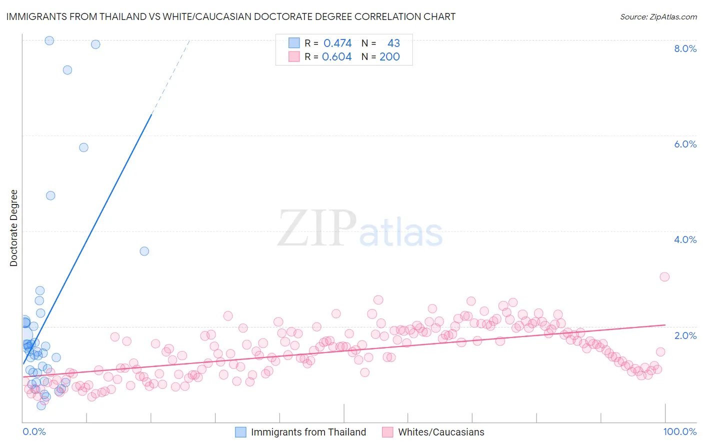 Immigrants from Thailand vs White/Caucasian Doctorate Degree