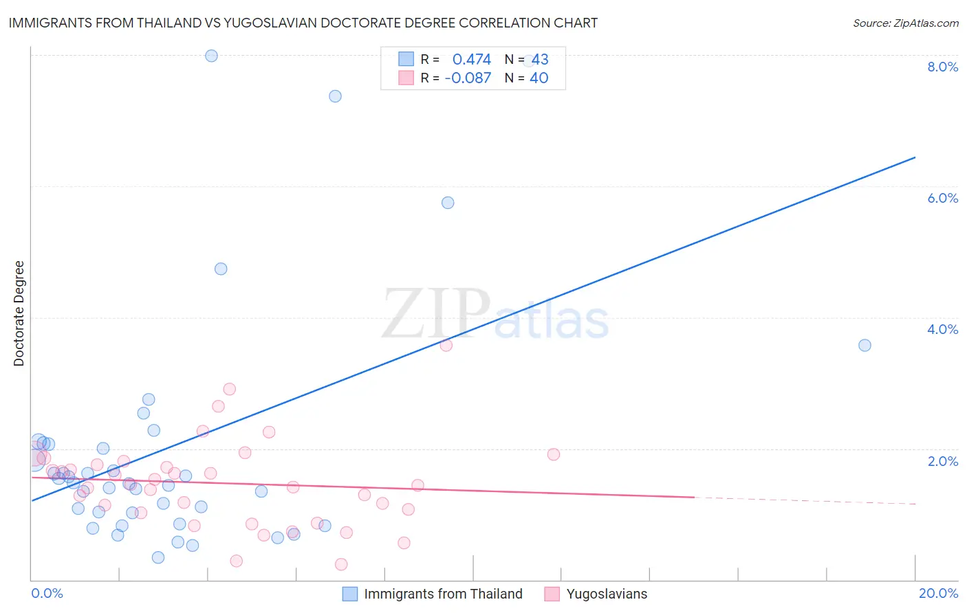 Immigrants from Thailand vs Yugoslavian Doctorate Degree