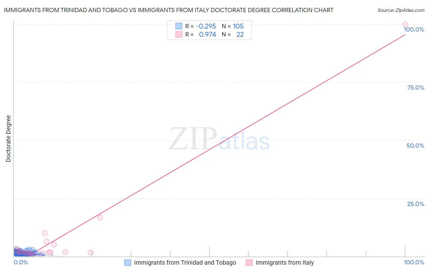 Immigrants from Trinidad and Tobago vs Immigrants from Italy Doctorate Degree