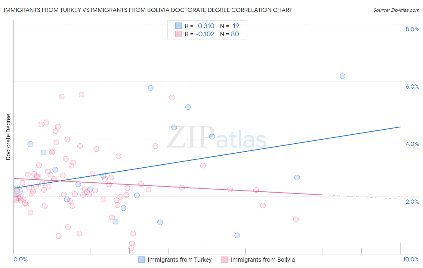 Immigrants from Turkey vs Immigrants from Bolivia Doctorate Degree