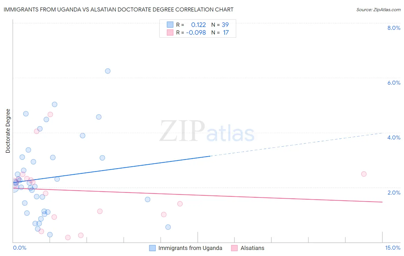 Immigrants from Uganda vs Alsatian Doctorate Degree