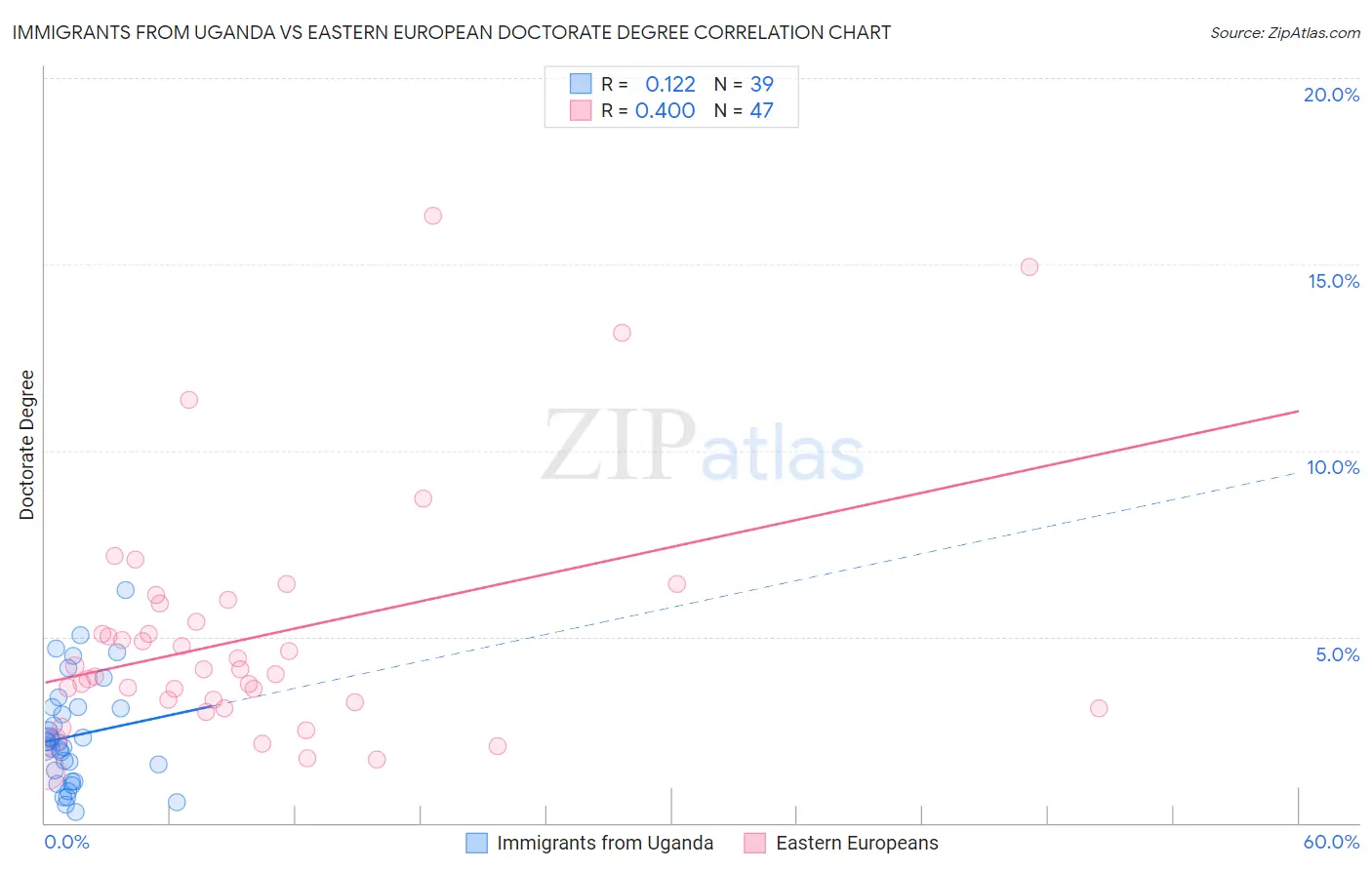 Immigrants from Uganda vs Eastern European Doctorate Degree