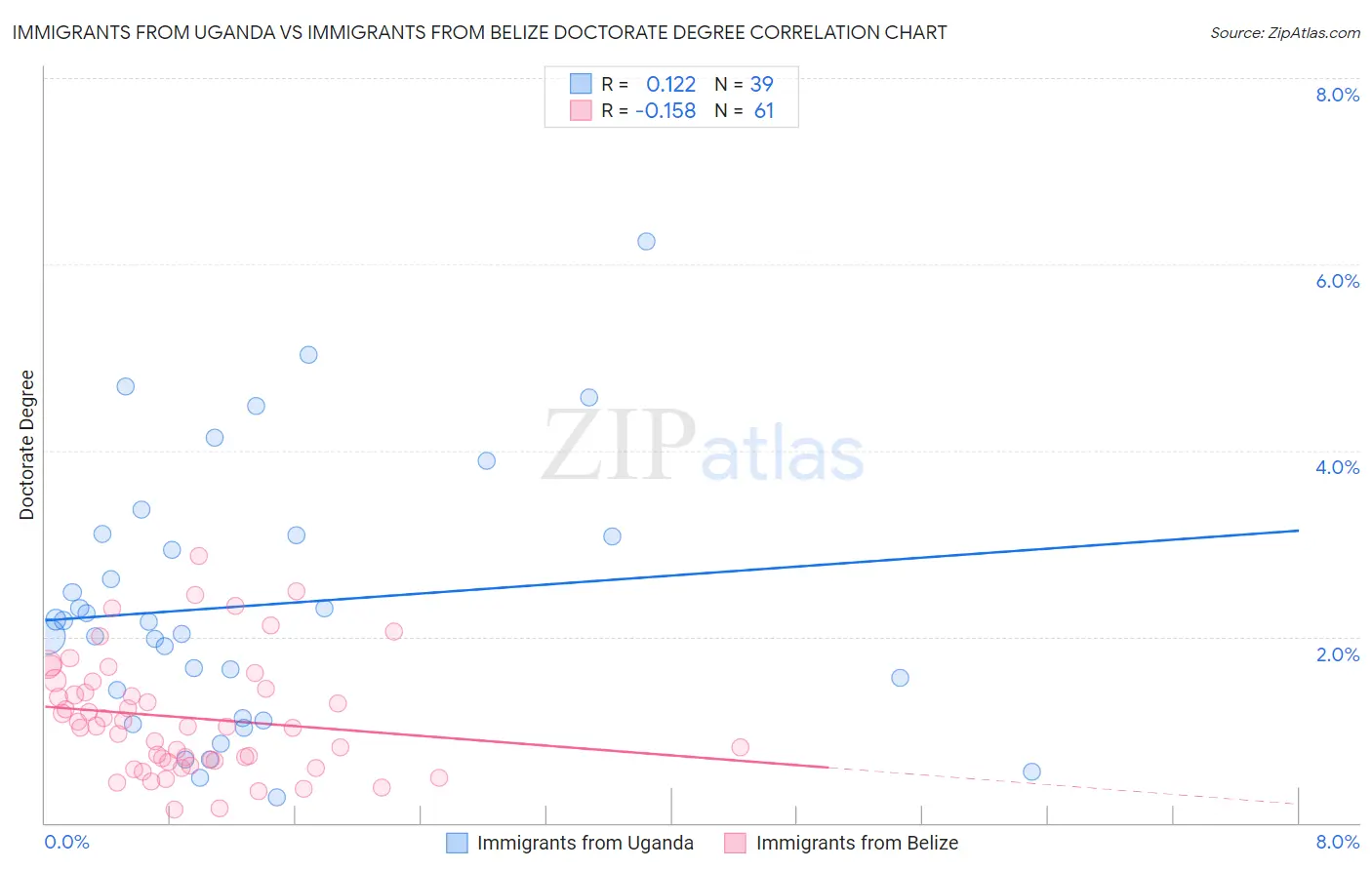 Immigrants from Uganda vs Immigrants from Belize Doctorate Degree