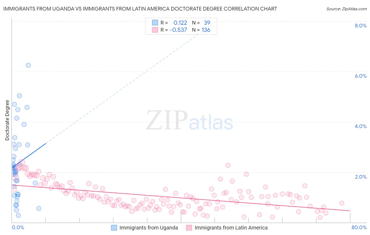 Immigrants from Uganda vs Immigrants from Latin America Doctorate Degree