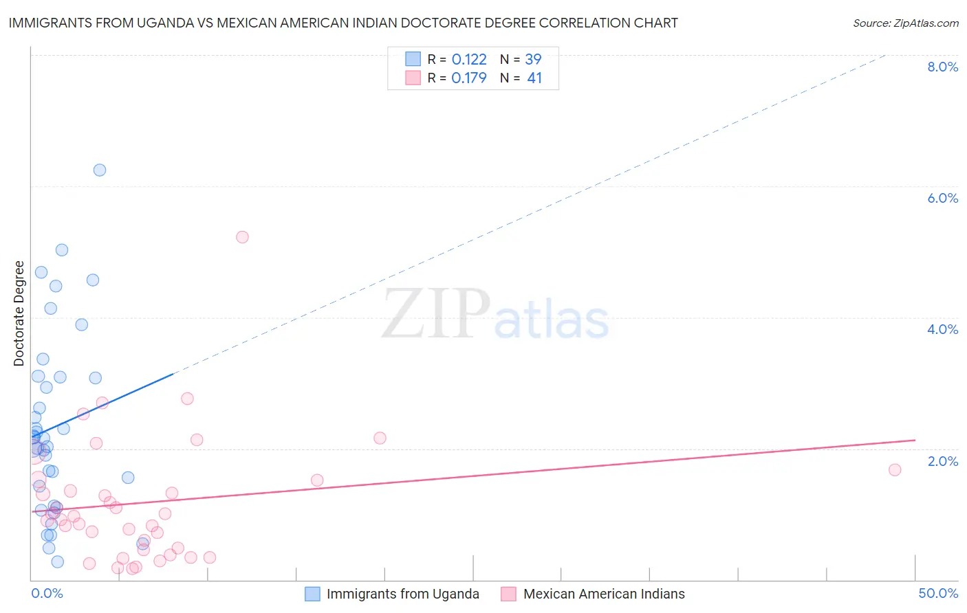 Immigrants from Uganda vs Mexican American Indian Doctorate Degree