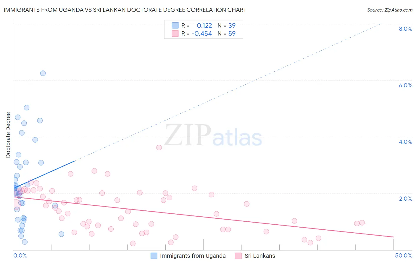 Immigrants from Uganda vs Sri Lankan Doctorate Degree