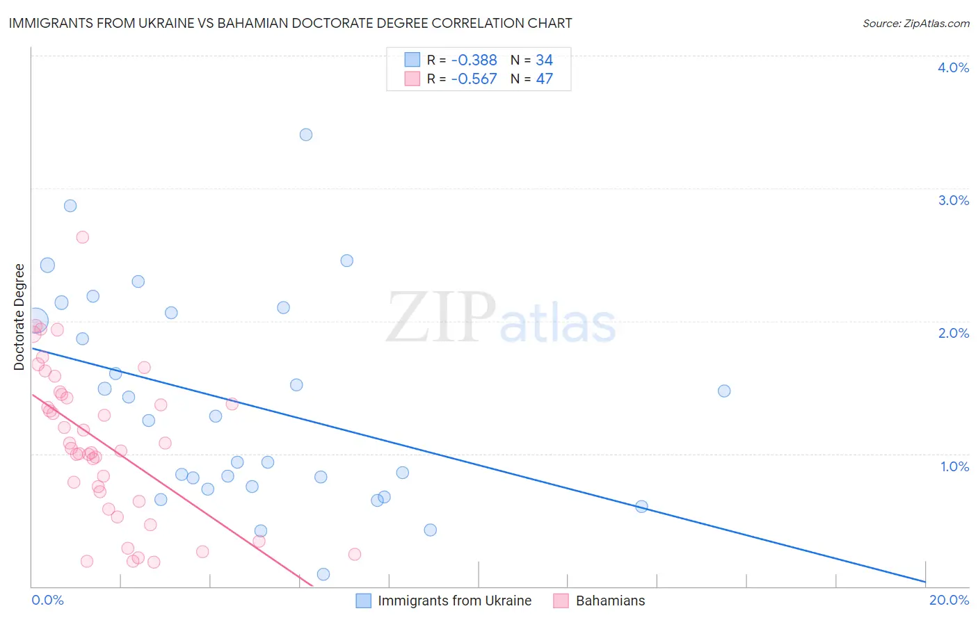 Immigrants from Ukraine vs Bahamian Doctorate Degree