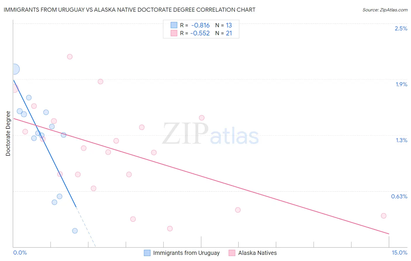 Immigrants from Uruguay vs Alaska Native Doctorate Degree