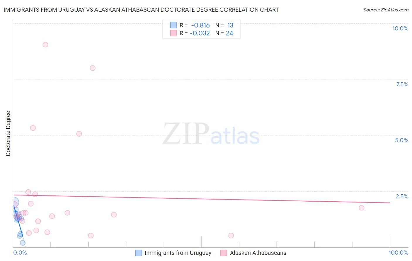 Immigrants from Uruguay vs Alaskan Athabascan Doctorate Degree