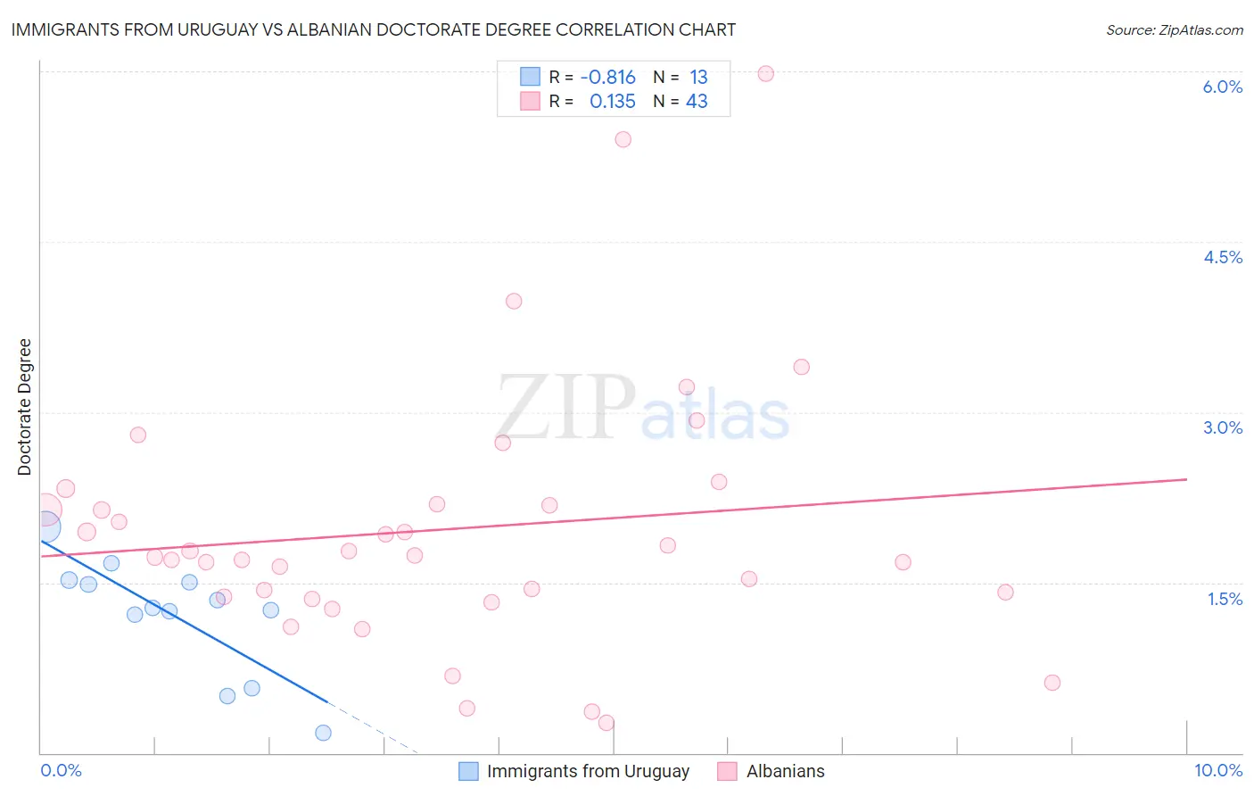 Immigrants from Uruguay vs Albanian Doctorate Degree