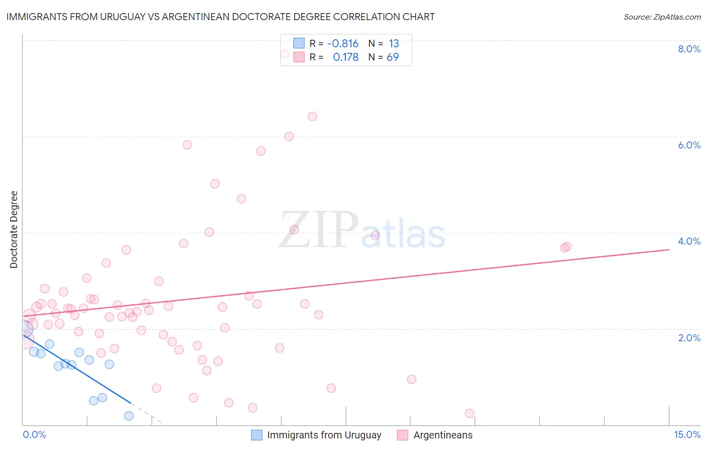 Immigrants from Uruguay vs Argentinean Doctorate Degree