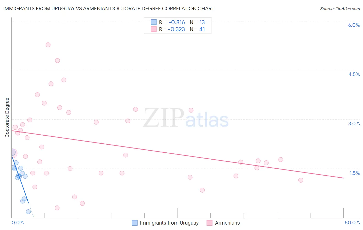 Immigrants from Uruguay vs Armenian Doctorate Degree