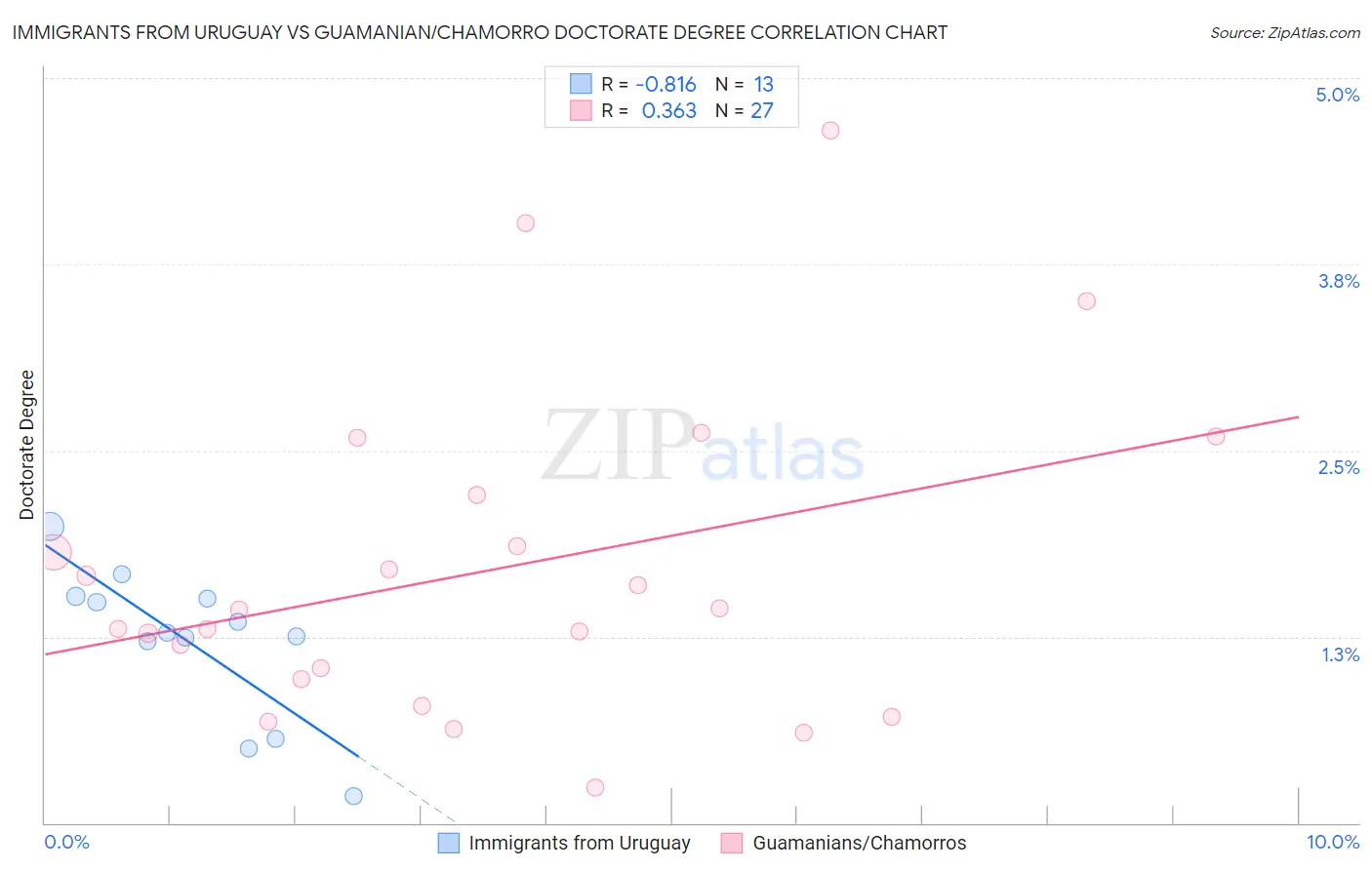 Immigrants from Uruguay vs Guamanian/Chamorro Doctorate Degree