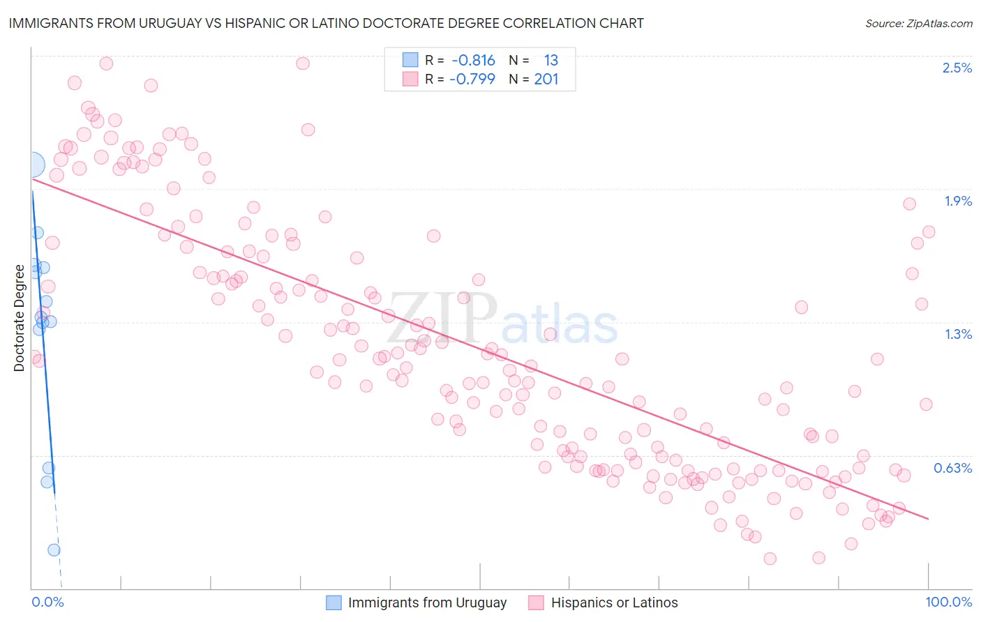 Immigrants from Uruguay vs Hispanic or Latino Doctorate Degree