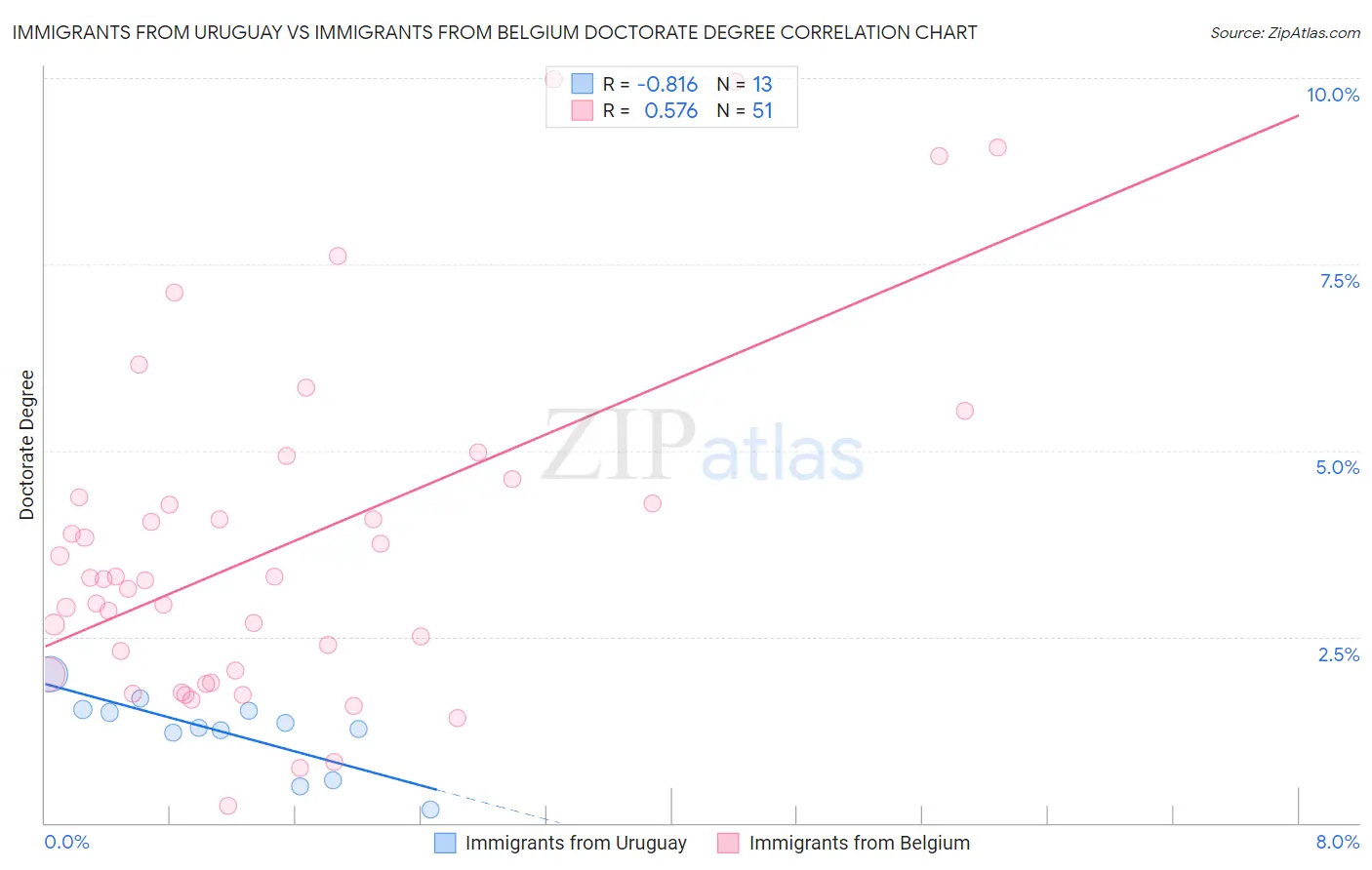 Immigrants from Uruguay vs Immigrants from Belgium Doctorate Degree