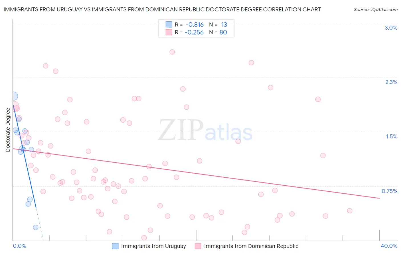 Immigrants from Uruguay vs Immigrants from Dominican Republic Doctorate Degree