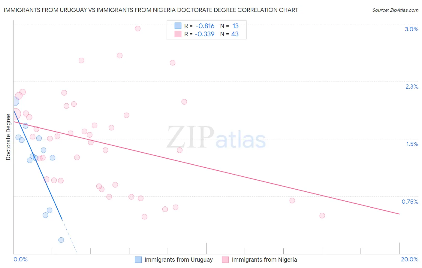 Immigrants from Uruguay vs Immigrants from Nigeria Doctorate Degree