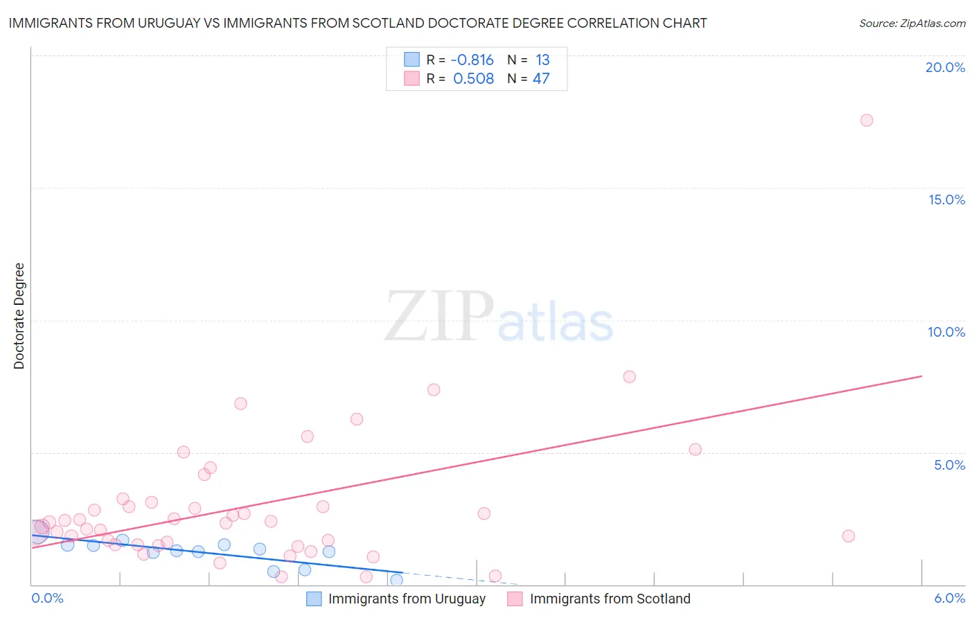 Immigrants from Uruguay vs Immigrants from Scotland Doctorate Degree